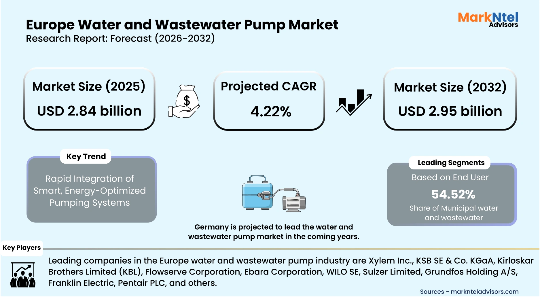 Centrifugal water pump installed in European water distribution plant